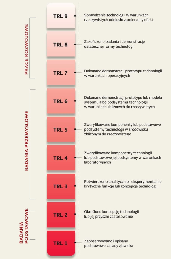 poziomy gotowości technologicznej TLR